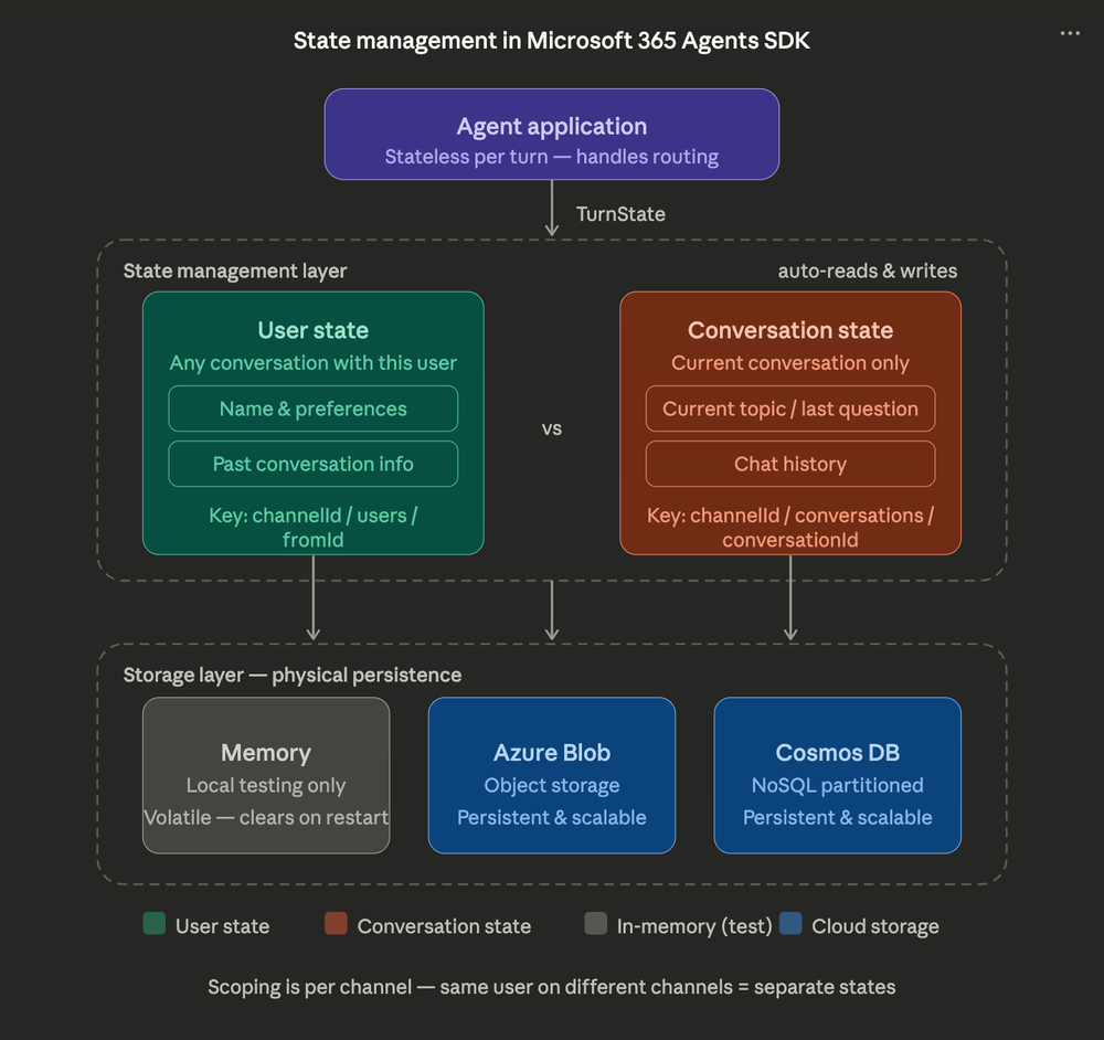 Building an Agent Using Microsoft 365 Agents SDK and Microsoft Agent ...