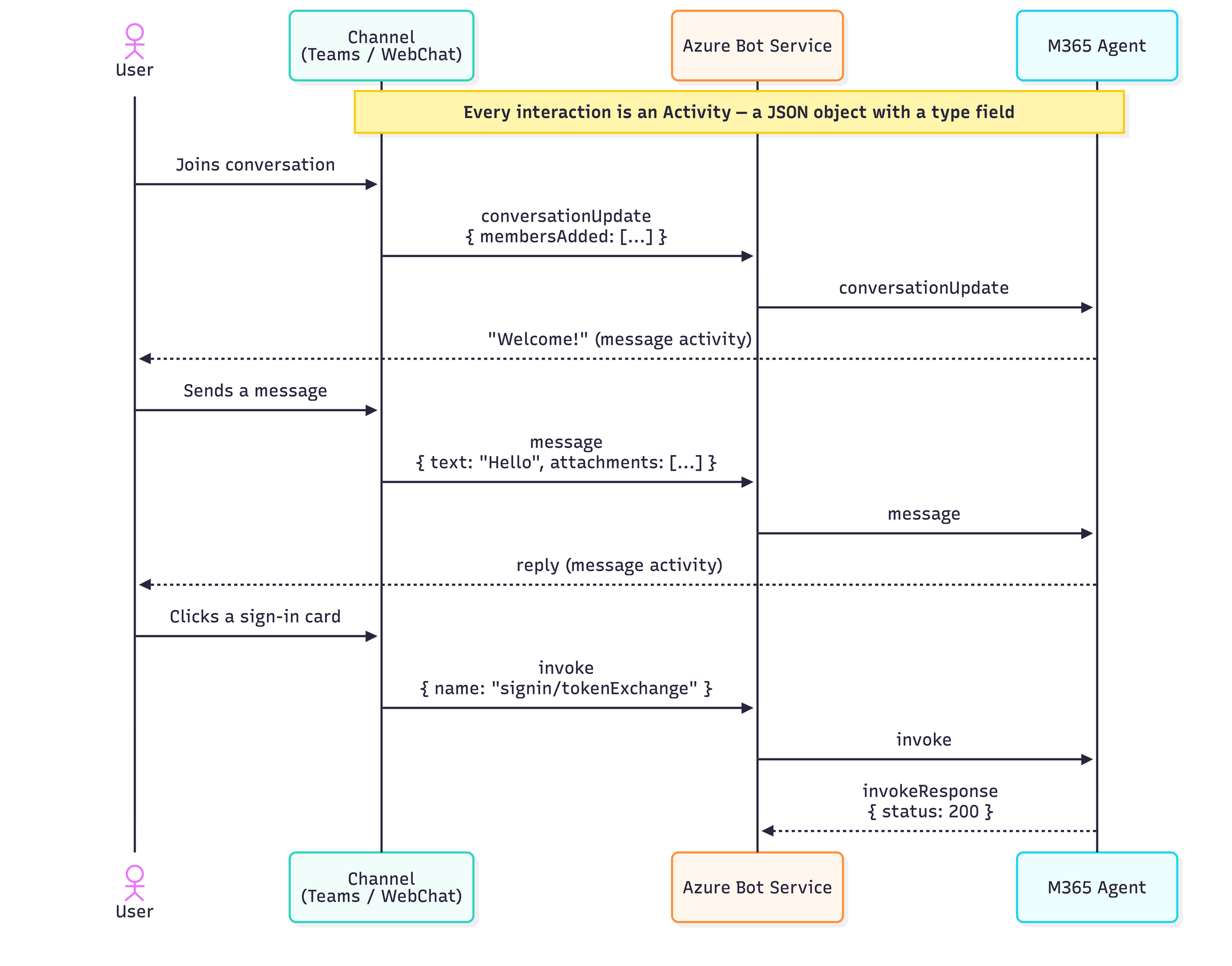 Building an Agent Using Microsoft 365 Agents SDK and Microsoft Agent ...