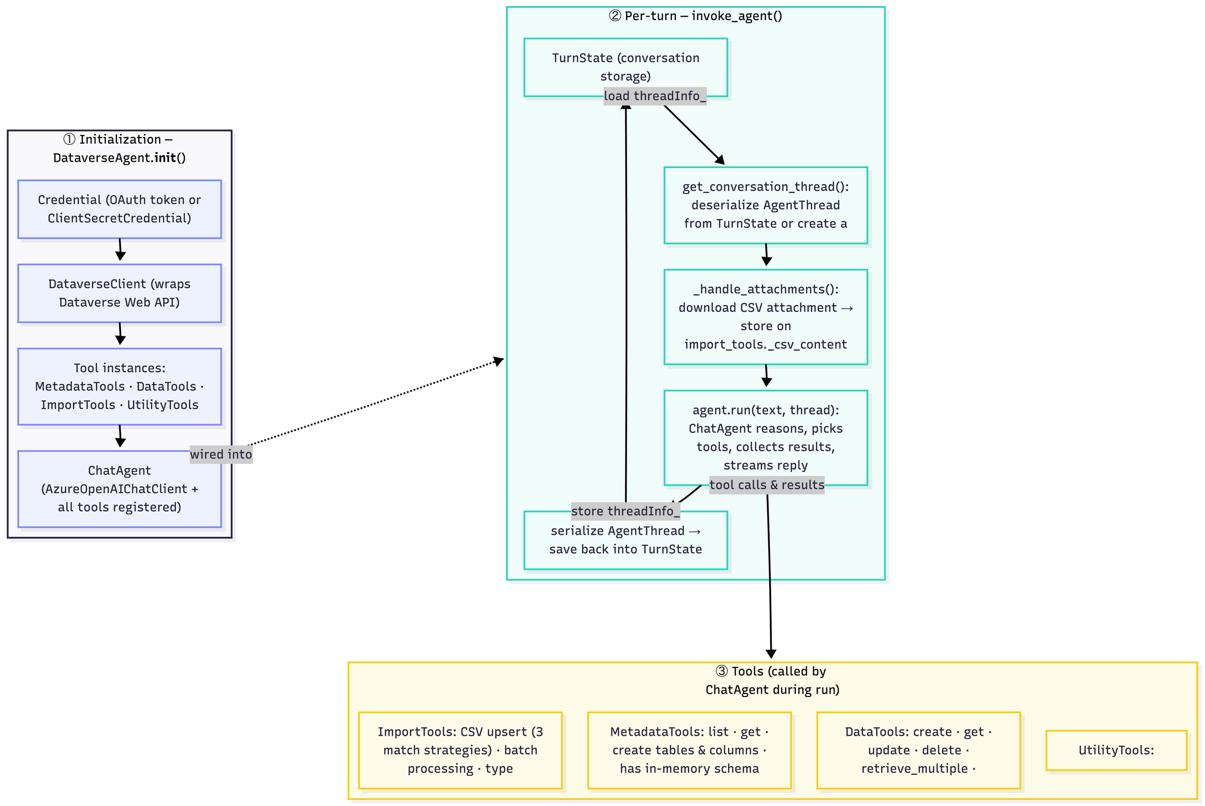 Building an Agent Using Microsoft 365 Agents SDK and Microsoft Agent ...